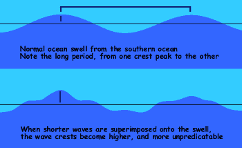Graphic of ocean swell and waves
